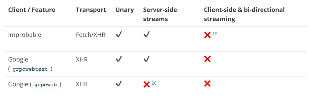 gRPC Web supported