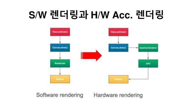 S/W 렌더링과 H/W Acc. 레더링